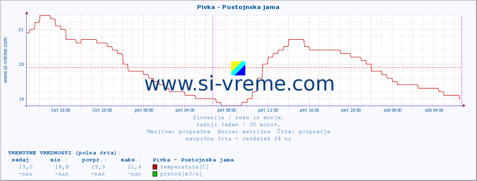 POVPREČJE :: Pivka - Postojnska jama :: temperatura | pretok | višina :: zadnji teden / 30 minut.