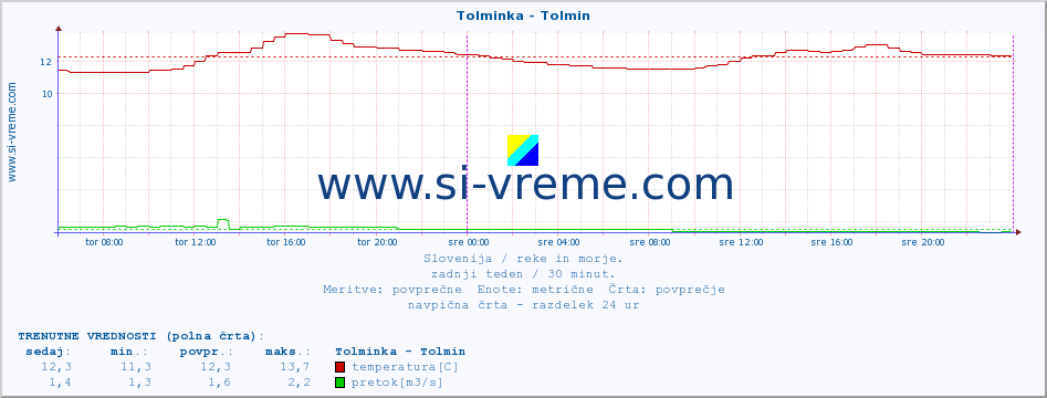 POVPREČJE :: Tolminka - Tolmin :: temperatura | pretok | višina :: zadnji teden / 30 minut.