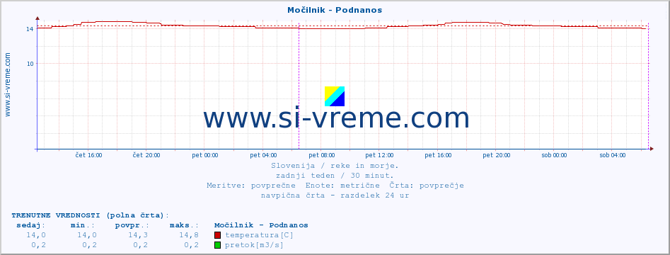 POVPREČJE :: Močilnik - Podnanos :: temperatura | pretok | višina :: zadnji teden / 30 minut.