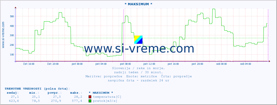 POVPREČJE :: * MAKSIMUM * :: temperatura | pretok | višina :: zadnji teden / 30 minut.