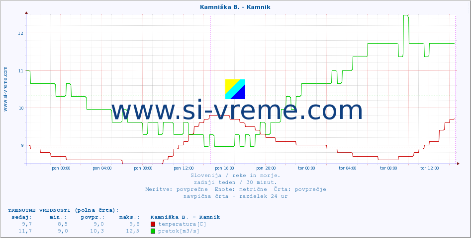 POVPREČJE :: Kamniška B. - Kamnik :: temperatura | pretok | višina :: zadnji teden / 30 minut.