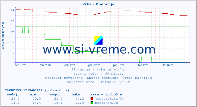 POVPREČJE :: Krka - Podbočje :: temperatura | pretok | višina :: zadnji teden / 30 minut.