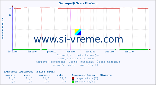 POVPREČJE :: Grosupeljščica - Mlačevo :: temperatura | pretok | višina :: zadnji teden / 30 minut.