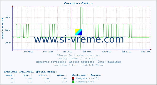 POVPREČJE :: Cerknica - Cerkno :: temperatura | pretok | višina :: zadnji teden / 30 minut.