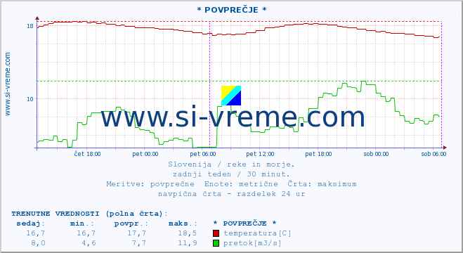 POVPREČJE :: * POVPREČJE * :: temperatura | pretok | višina :: zadnji teden / 30 minut.