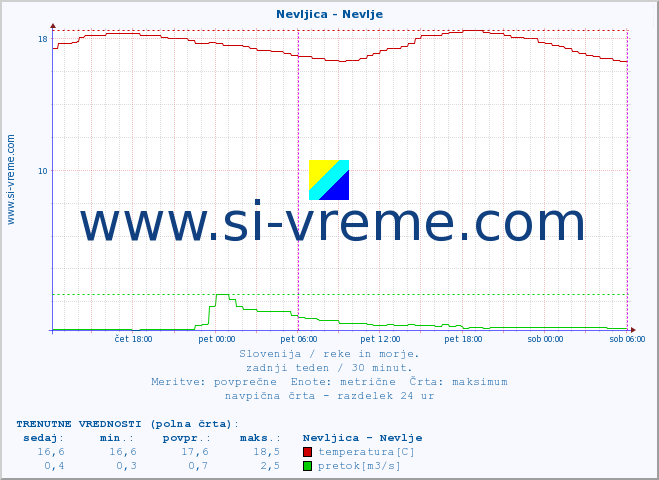 POVPREČJE :: Nevljica - Nevlje :: temperatura | pretok | višina :: zadnji teden / 30 minut.