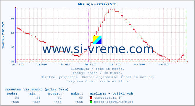 POVPREČJE :: Mislinja - Otiški Vrh :: temperatura | pretok | višina :: zadnji teden / 30 minut.