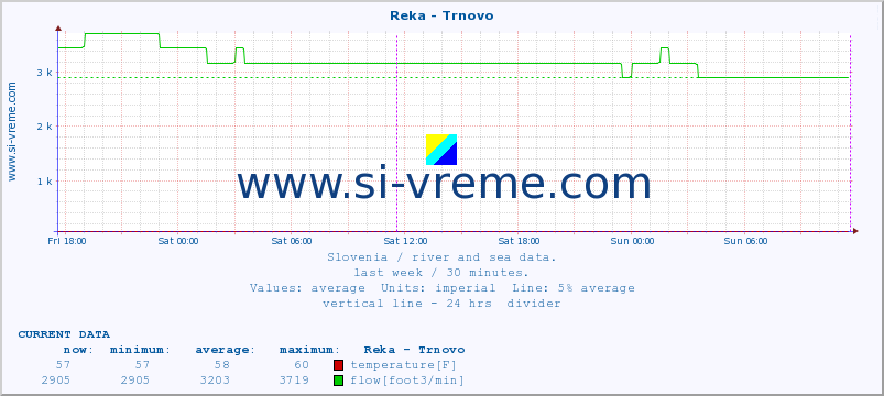  :: Reka - Trnovo :: temperature | flow | height :: last week / 30 minutes.