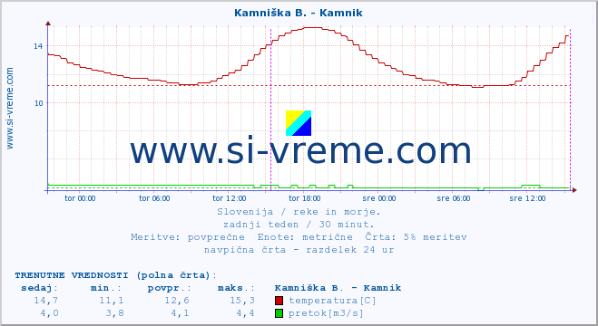 POVPREČJE :: Kamniška B. - Kamnik :: temperatura | pretok | višina :: zadnji teden / 30 minut.