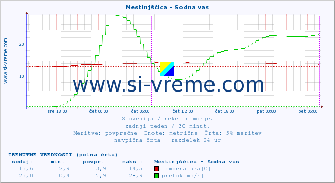 POVPREČJE :: Mestinjščica - Sodna vas :: temperatura | pretok | višina :: zadnji teden / 30 minut.