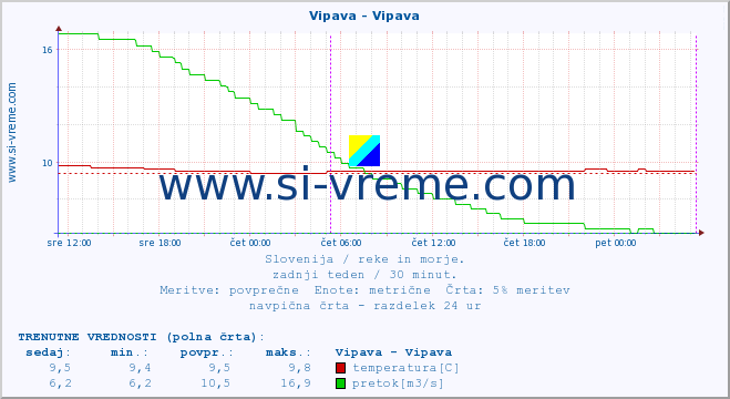 POVPREČJE :: Vipava - Vipava :: temperatura | pretok | višina :: zadnji teden / 30 minut.