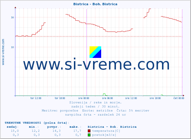 POVPREČJE :: Bistrica - Boh. Bistrica :: temperatura | pretok | višina :: zadnji teden / 30 minut.