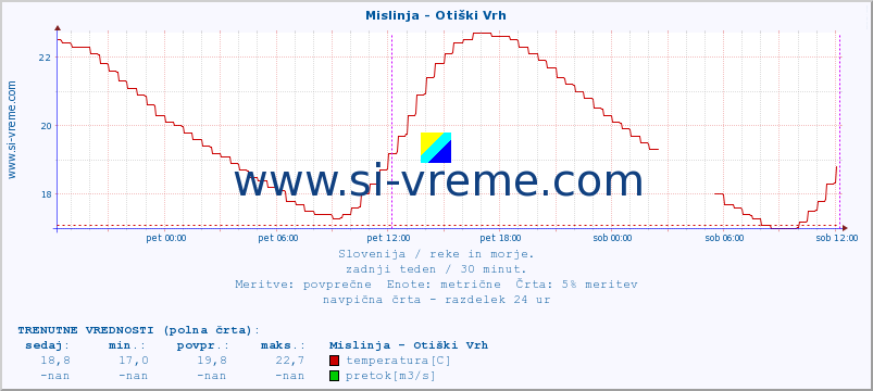 POVPREČJE :: Mislinja - Otiški Vrh :: temperatura | pretok | višina :: zadnji teden / 30 minut.