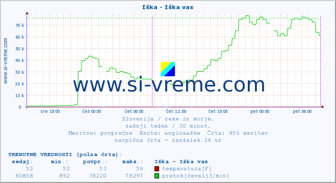 POVPREČJE :: Iška - Iška vas :: temperatura | pretok | višina :: zadnji teden / 30 minut.