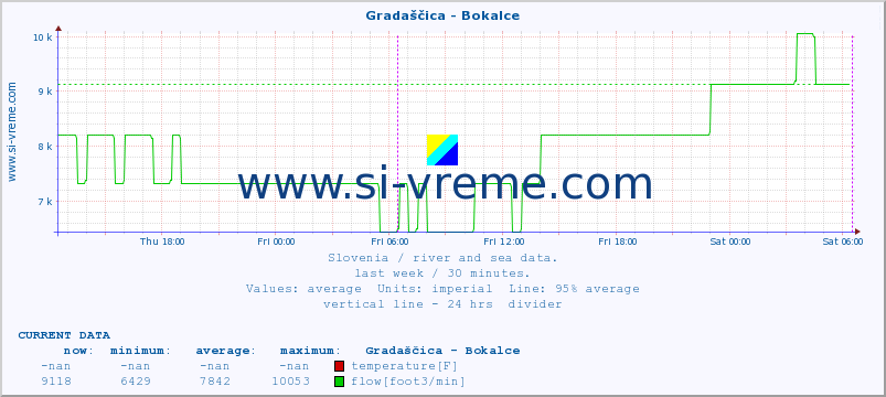  :: Gradaščica - Bokalce :: temperature | flow | height :: last week / 30 minutes.