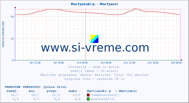 POVPREČJE :: Martjanski p. - Martjanci :: temperatura | pretok | višina :: zadnji teden / 30 minut.