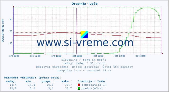 POVPREČJE :: Dravinja - Loče :: temperatura | pretok | višina :: zadnji teden / 30 minut.