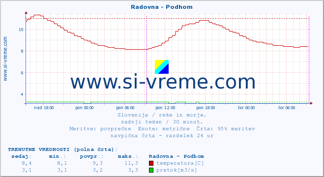 POVPREČJE :: Radovna - Podhom :: temperatura | pretok | višina :: zadnji teden / 30 minut.