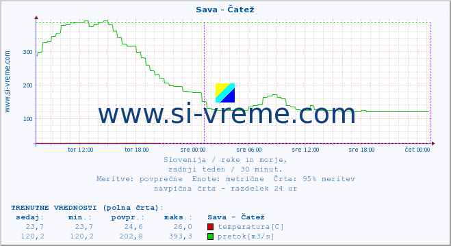 POVPREČJE :: Sava - Čatež :: temperatura | pretok | višina :: zadnji teden / 30 minut.