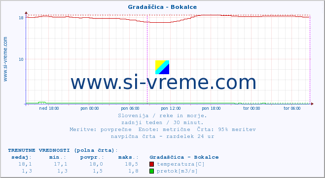 POVPREČJE :: Gradaščica - Bokalce :: temperatura | pretok | višina :: zadnji teden / 30 minut.