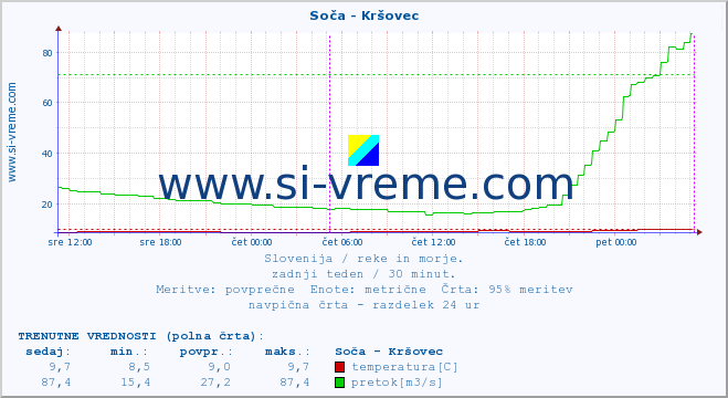 POVPREČJE :: Soča - Kršovec :: temperatura | pretok | višina :: zadnji teden / 30 minut.