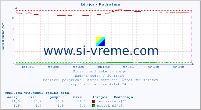 POVPREČJE :: Idrijca - Podroteja :: temperatura | pretok | višina :: zadnji teden / 30 minut.