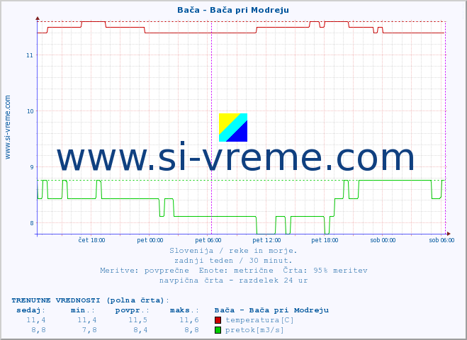 POVPREČJE :: Bača - Bača pri Modreju :: temperatura | pretok | višina :: zadnji teden / 30 minut.