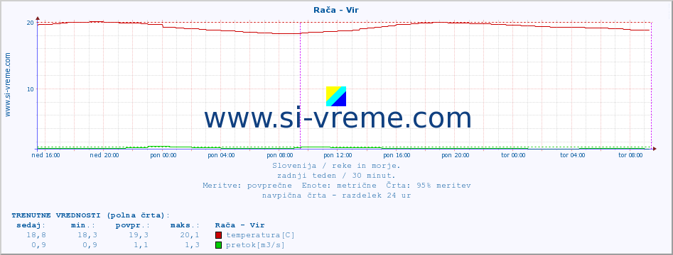 POVPREČJE :: Rača - Vir :: temperatura | pretok | višina :: zadnji teden / 30 minut.