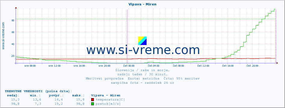 POVPREČJE :: Vipava - Miren :: temperatura | pretok | višina :: zadnji teden / 30 minut.