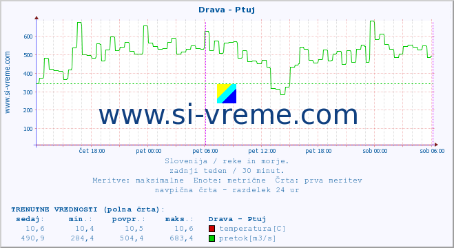 POVPREČJE :: Drava - Ptuj :: temperatura | pretok | višina :: zadnji teden / 30 minut.