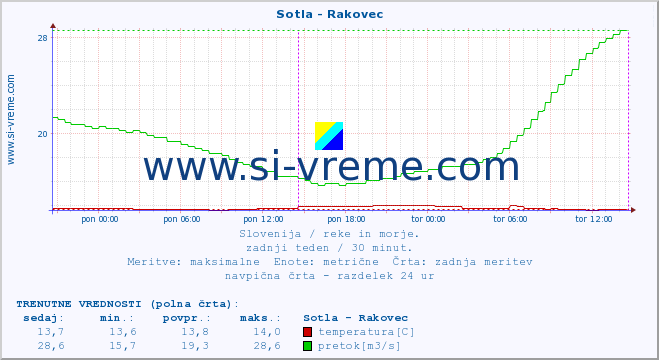 POVPREČJE :: Sotla - Rakovec :: temperatura | pretok | višina :: zadnji teden / 30 minut.