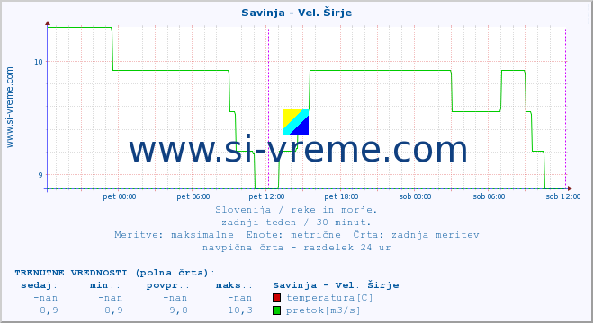 POVPREČJE :: Savinja - Vel. Širje :: temperatura | pretok | višina :: zadnji teden / 30 minut.