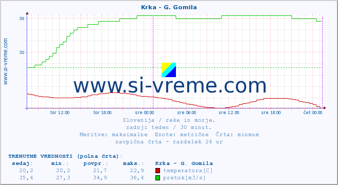 POVPREČJE :: Krka - G. Gomila :: temperatura | pretok | višina :: zadnji teden / 30 minut.