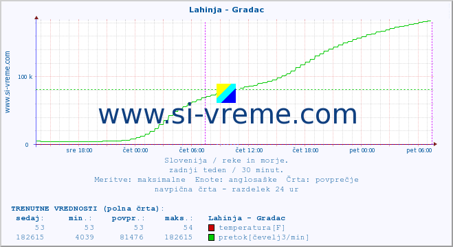 POVPREČJE :: Lahinja - Gradac :: temperatura | pretok | višina :: zadnji teden / 30 minut.