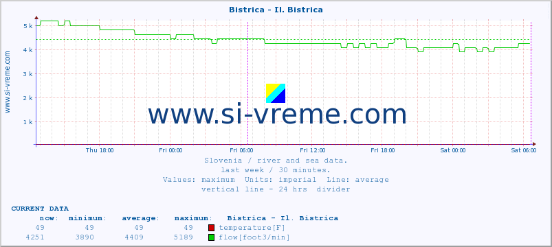  :: Bistrica - Il. Bistrica :: temperature | flow | height :: last week / 30 minutes.