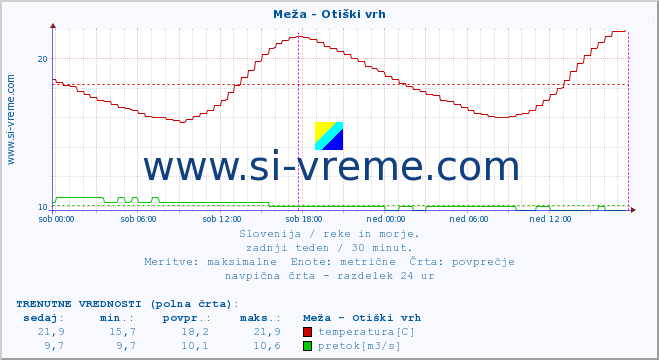 POVPREČJE :: Meža - Otiški vrh :: temperatura | pretok | višina :: zadnji teden / 30 minut.