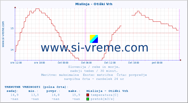 POVPREČJE :: Mislinja - Otiški Vrh :: temperatura | pretok | višina :: zadnji teden / 30 minut.