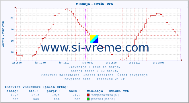 POVPREČJE :: Mislinja - Otiški Vrh :: temperatura | pretok | višina :: zadnji teden / 30 minut.