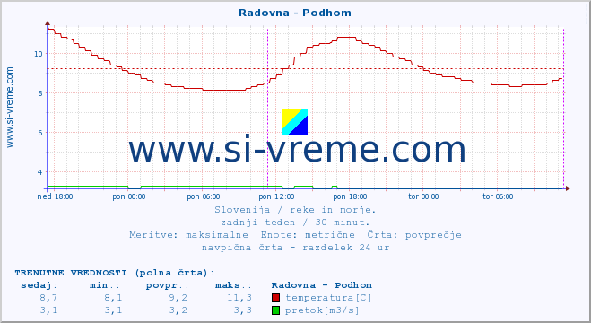 POVPREČJE :: Radovna - Podhom :: temperatura | pretok | višina :: zadnji teden / 30 minut.