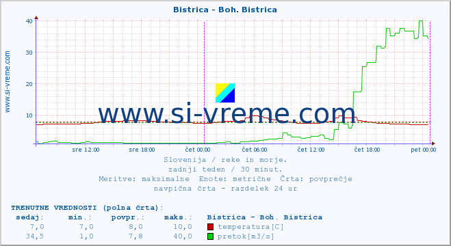 POVPREČJE :: Bistrica - Boh. Bistrica :: temperatura | pretok | višina :: zadnji teden / 30 minut.