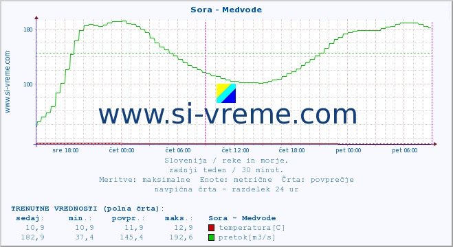 POVPREČJE :: Sora - Medvode :: temperatura | pretok | višina :: zadnji teden / 30 minut.