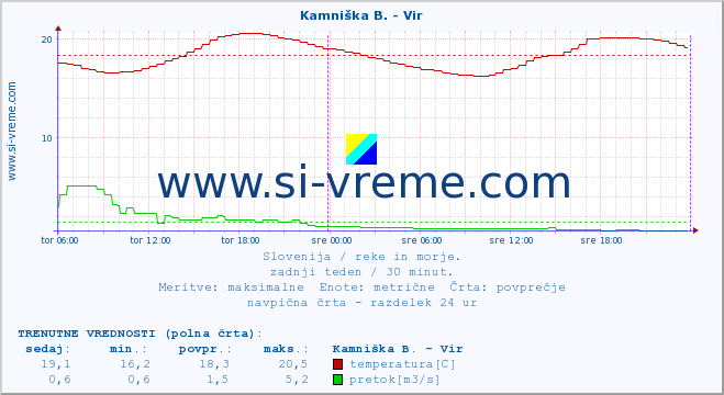 POVPREČJE :: Kamniška B. - Vir :: temperatura | pretok | višina :: zadnji teden / 30 minut.