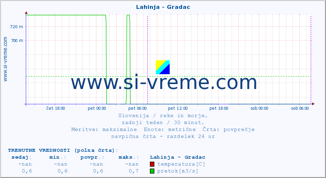 POVPREČJE :: Lahinja - Gradac :: temperatura | pretok | višina :: zadnji teden / 30 minut.