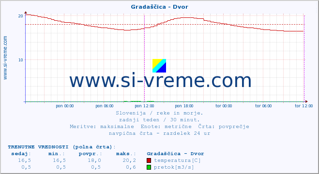 POVPREČJE :: Gradaščica - Dvor :: temperatura | pretok | višina :: zadnji teden / 30 minut.