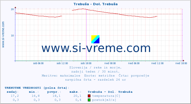 POVPREČJE :: Trebuša - Dol. Trebuša :: temperatura | pretok | višina :: zadnji teden / 30 minut.