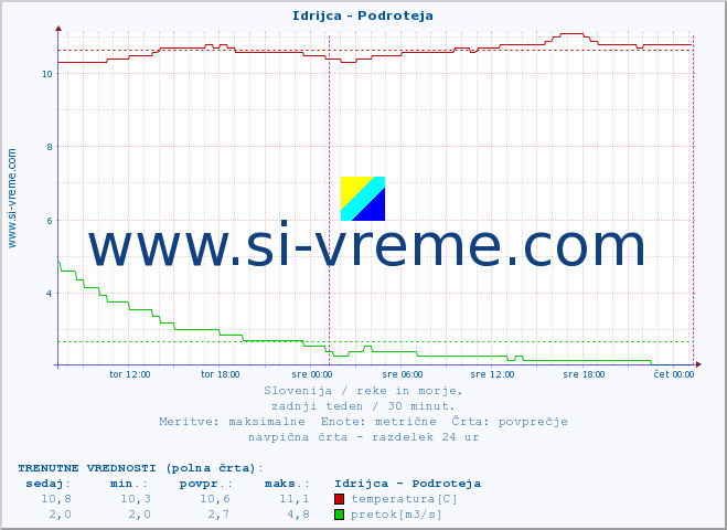 POVPREČJE :: Idrijca - Podroteja :: temperatura | pretok | višina :: zadnji teden / 30 minut.