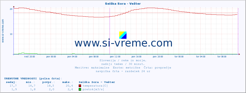 POVPREČJE :: Selška Sora - Vešter :: temperatura | pretok | višina :: zadnji teden / 30 minut.