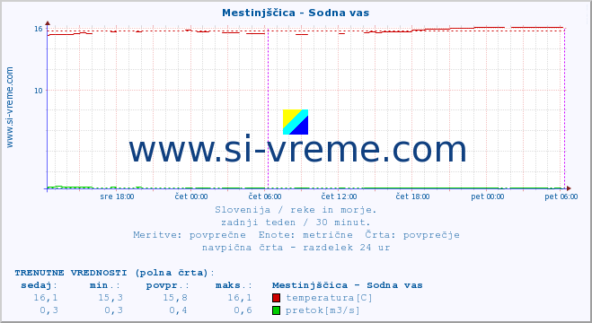 POVPREČJE :: Mestinjščica - Sodna vas :: temperatura | pretok | višina :: zadnji teden / 30 minut.