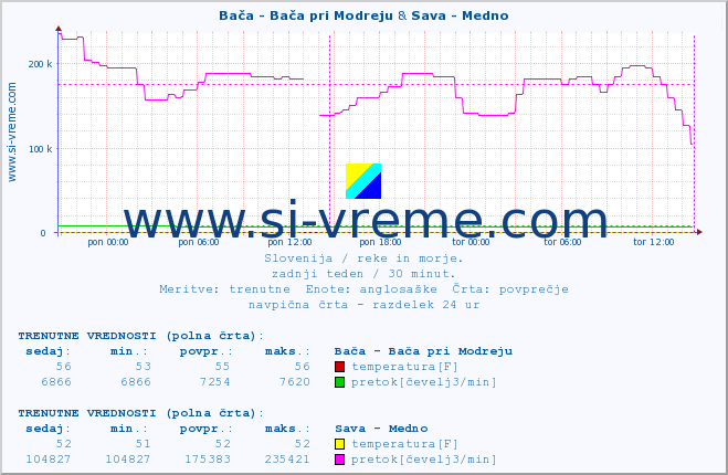 POVPREČJE :: Bača - Bača pri Modreju & Sava - Medno :: temperatura | pretok | višina :: zadnji teden / 30 minut.