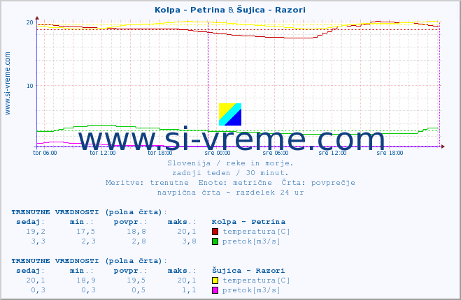 POVPREČJE :: Kolpa - Petrina & Šujica - Razori :: temperatura | pretok | višina :: zadnji teden / 30 minut.